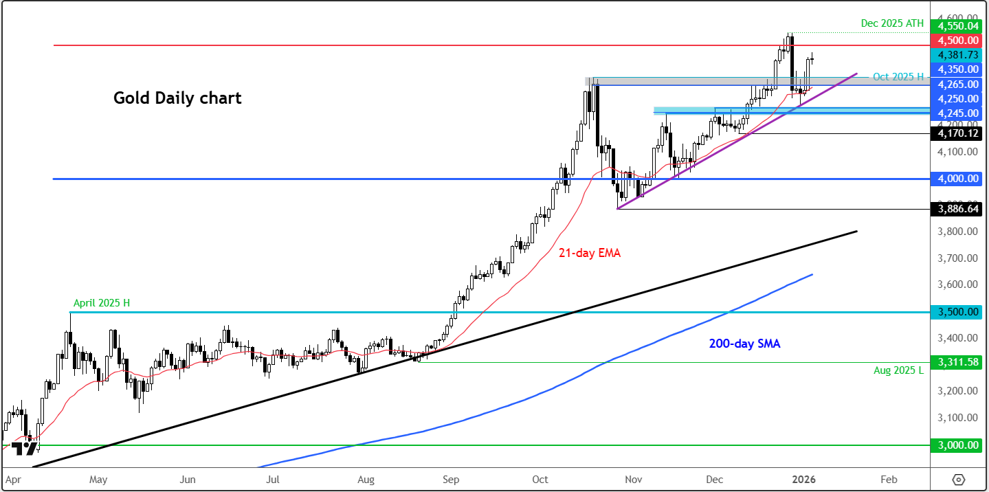 Gold forecast
