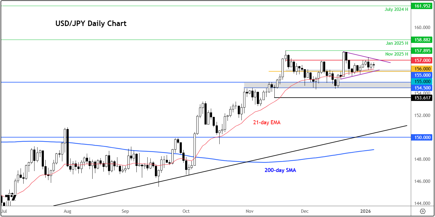 USD/JPY forecast: Dollar needs a nudge from US data to get moving again