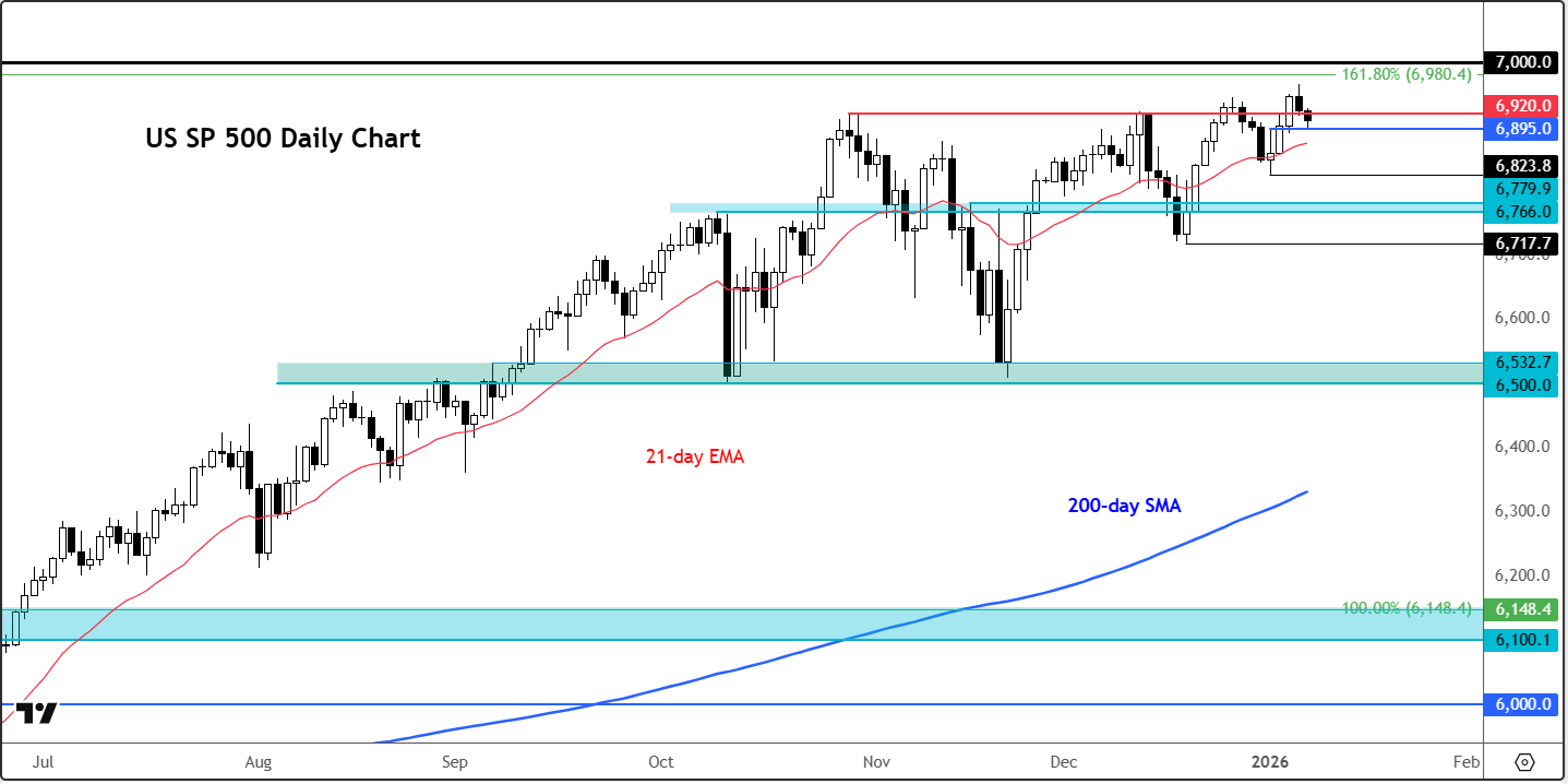 S&P 500 forecast