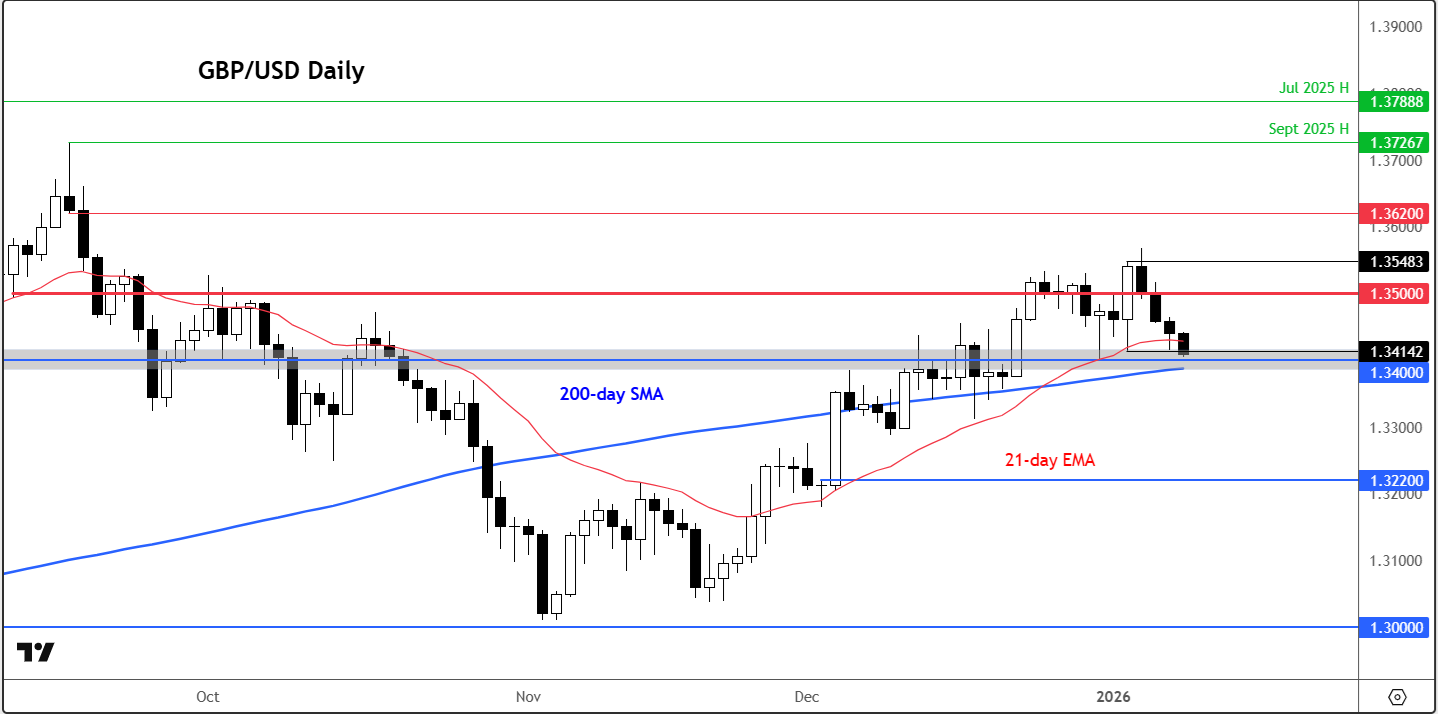 GBP/USD outlook