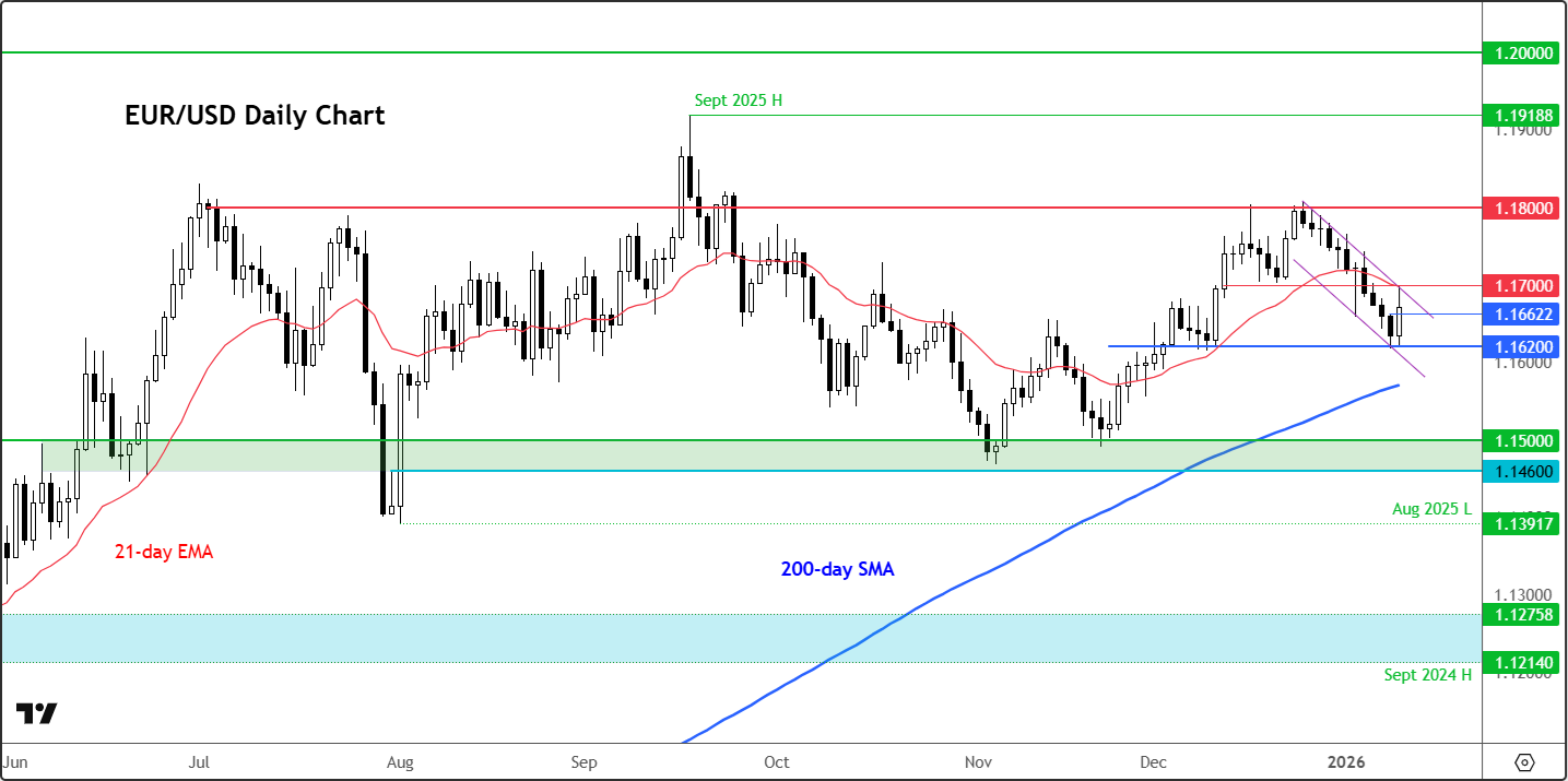 EUR/USD forecast
