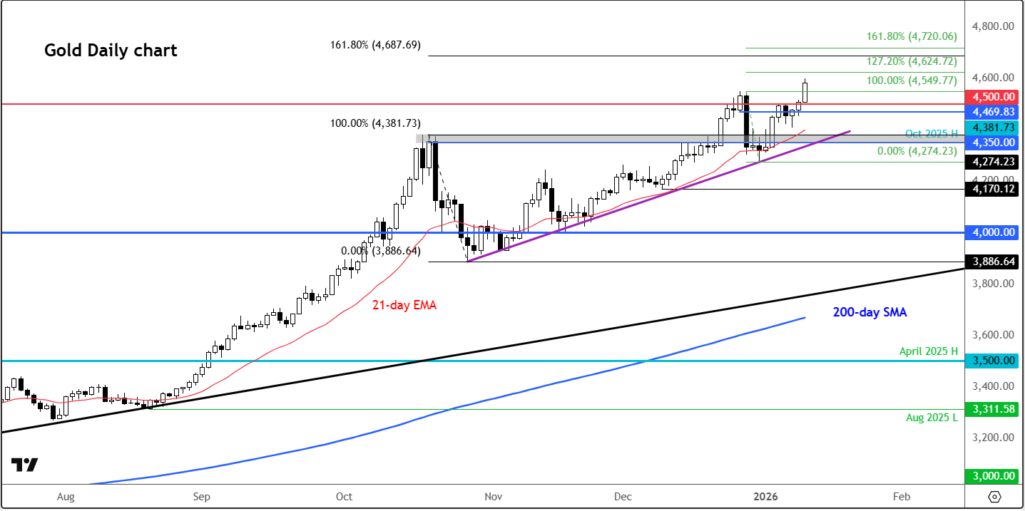 Gold forecast: Precious metals achieve first record highs of 2026