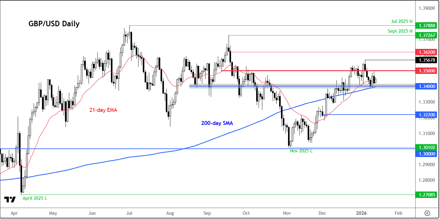 GBP/USD forecast
