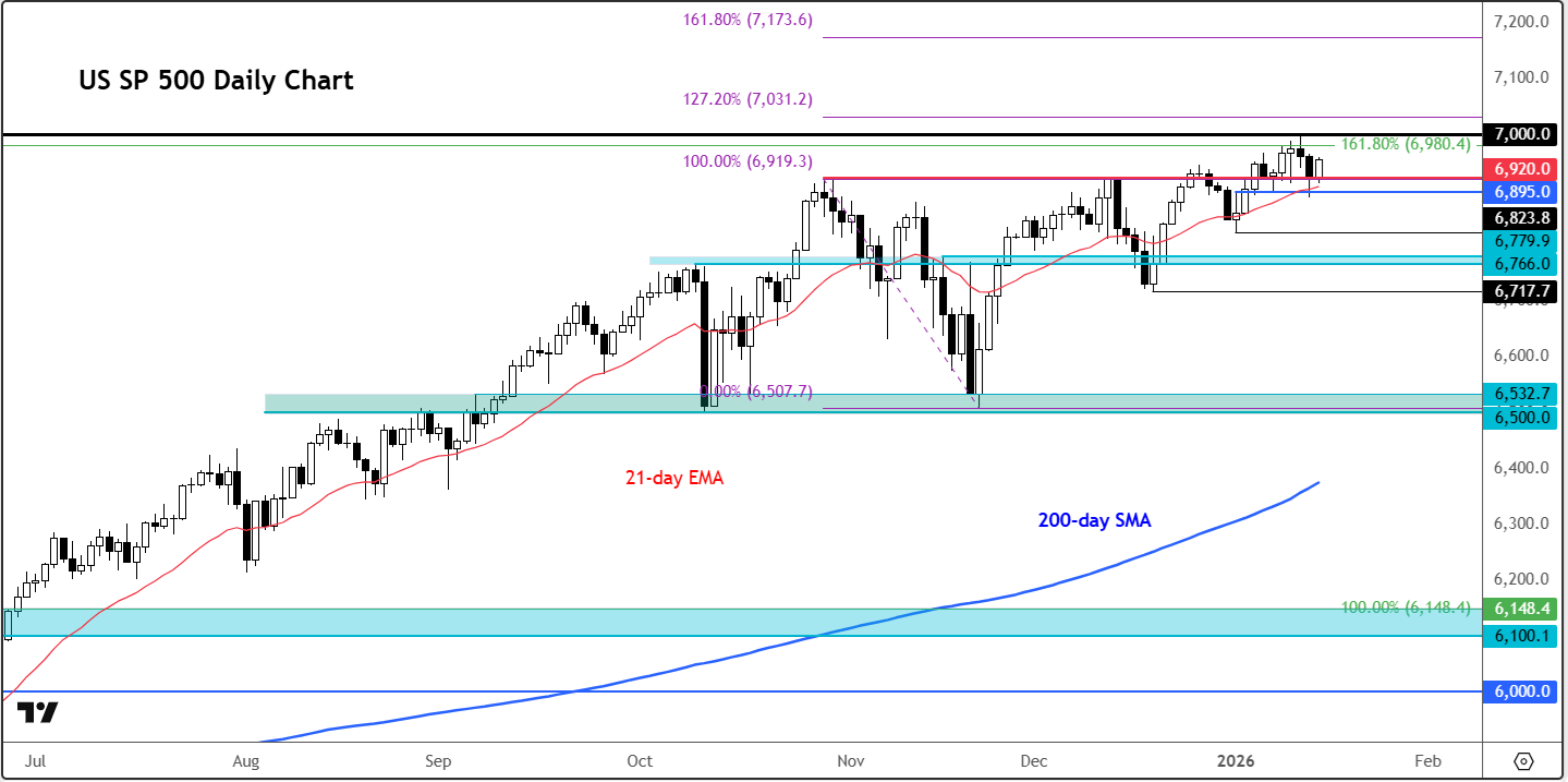S&P 500 forecast