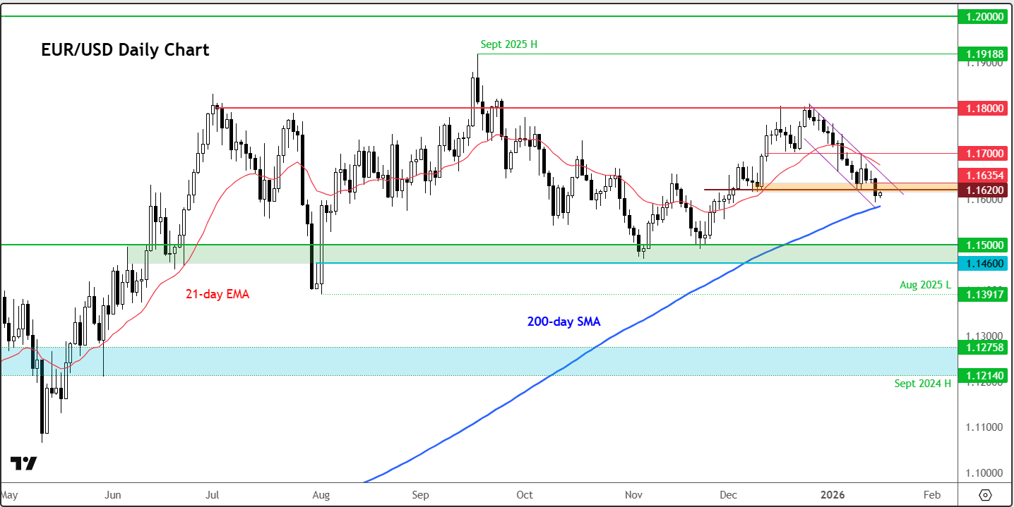 EUR/USD forecast: Forex Friday | January 16, 2026