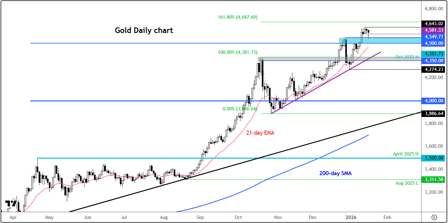 Gold weekly forecast: all about Greenland