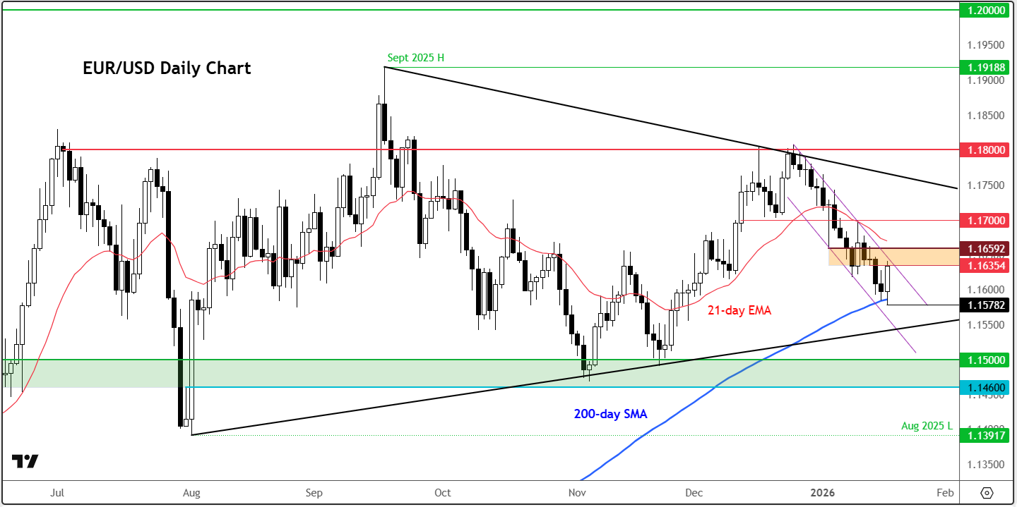 EUR/USD forecast