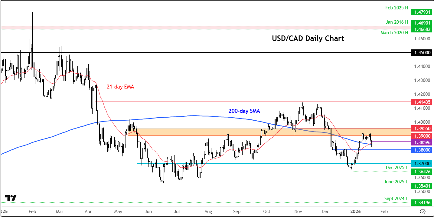 USD/CAD forecast
