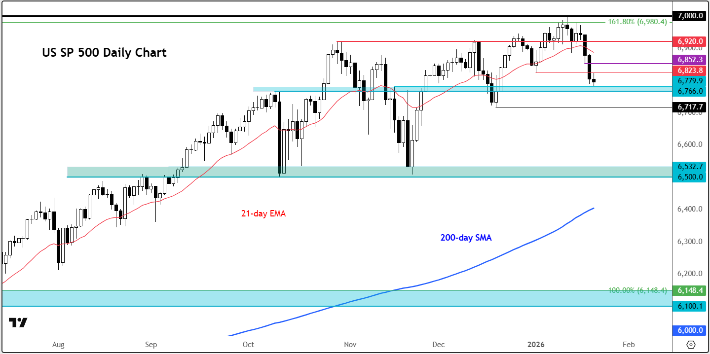 S&P 500 forecast