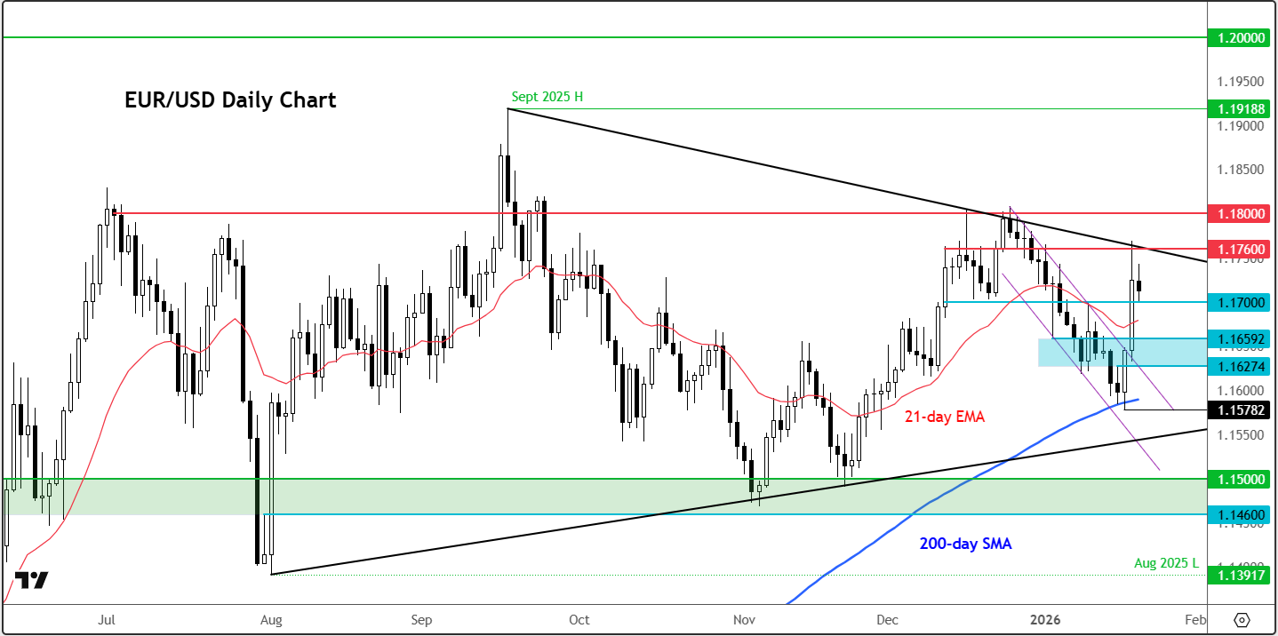 EUR/USD forecast
