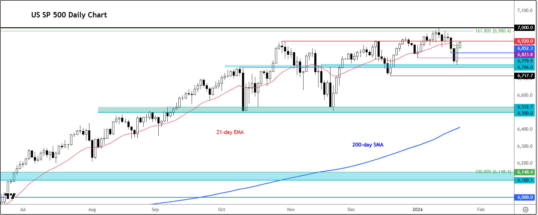 S&P 500 forecast: TACO saves the day