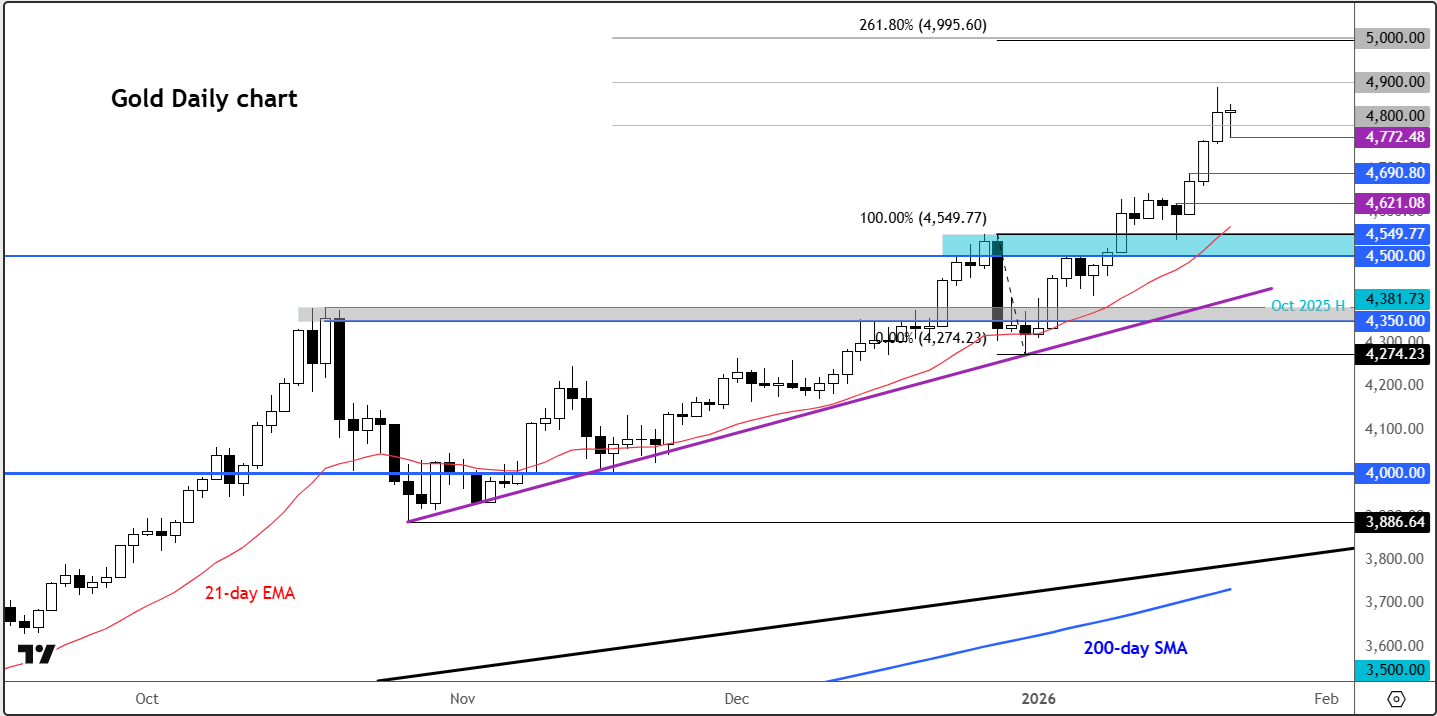 Gold forecast