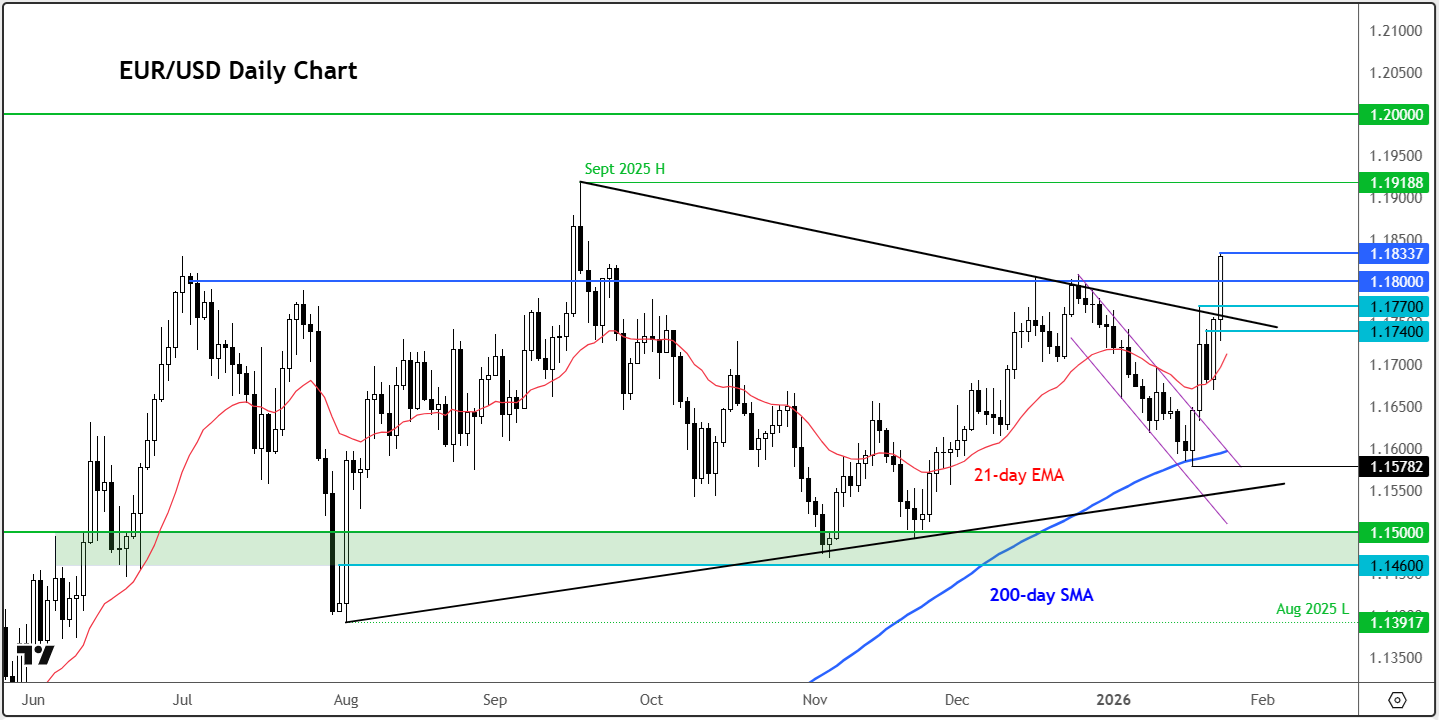 EUR/USD weekly outlook | January 26, 2026