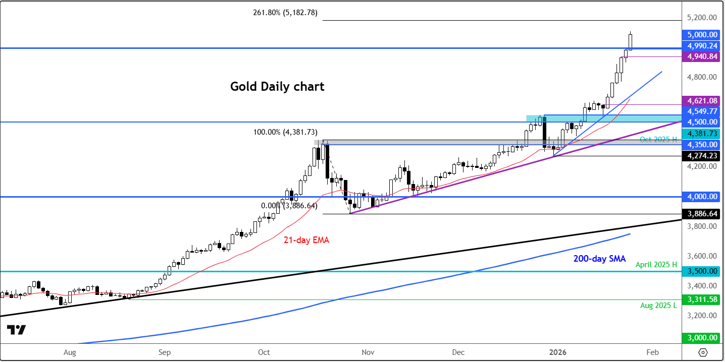 Gold forecast: XAU/USD extends rally past $5K handle – what now?