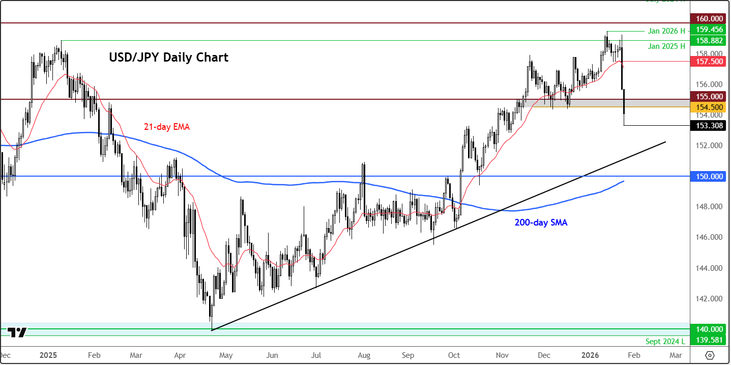 USD/JPY forecast