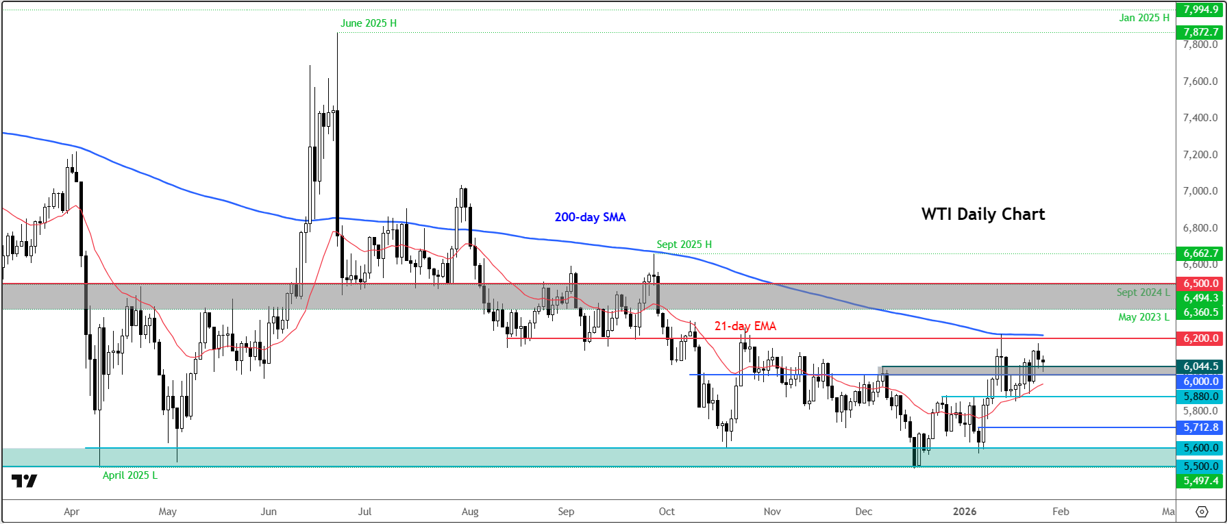 crude oil outlook