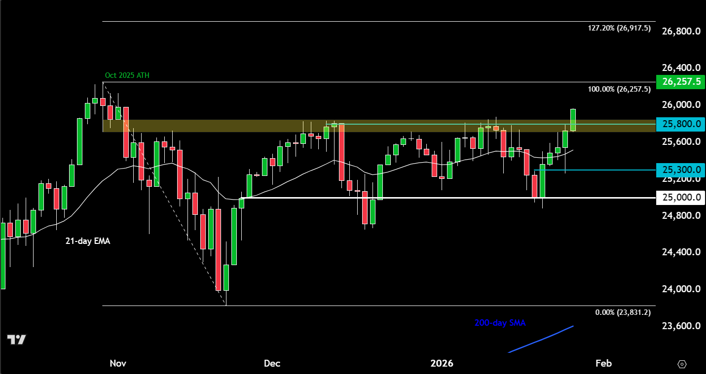 Nasdaq 100 forecast