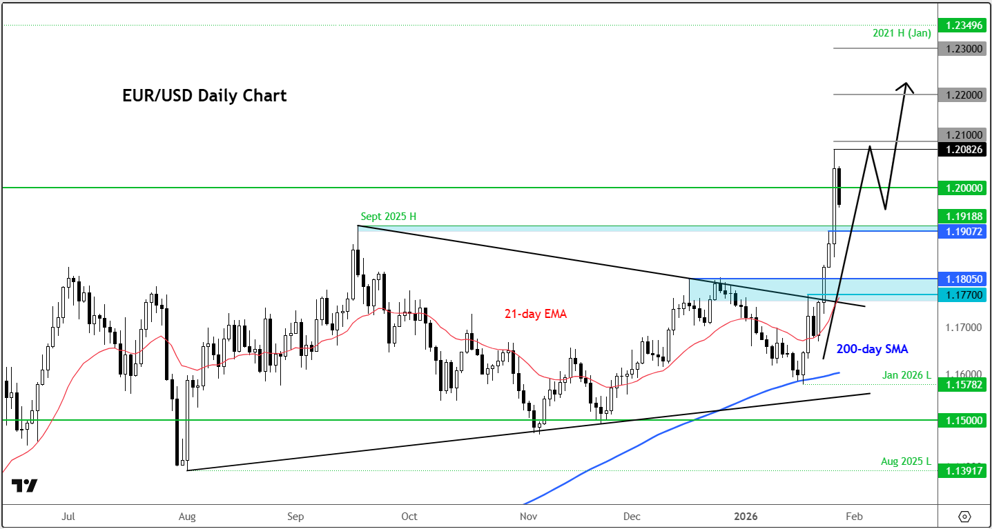EUR/USD forecast