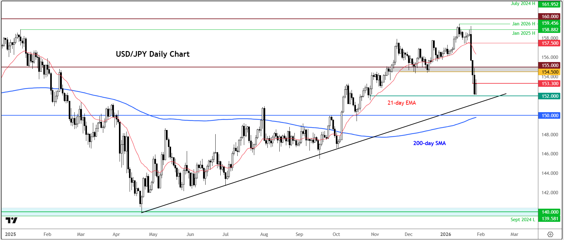 USD/JPY forecast: Yen drops on Bessent comments, as focus turns to FOMC