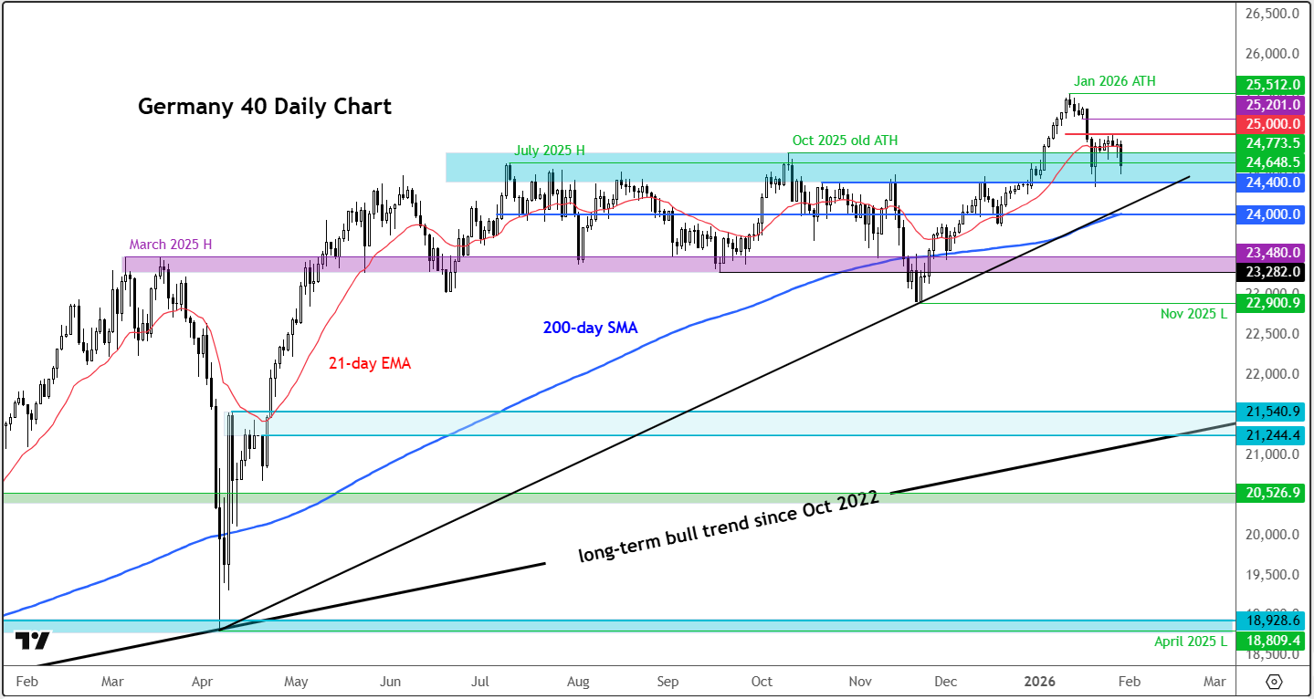DAX forecast