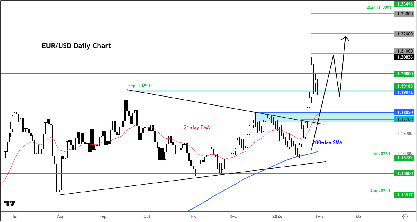 EUR/USD forecast: Forex Friday | January 30, 2026