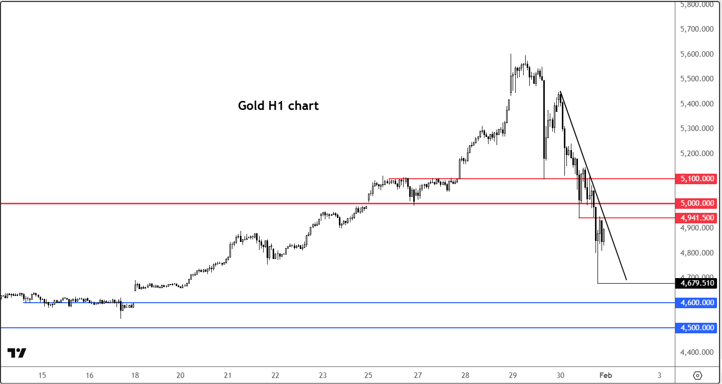 Gold outlook