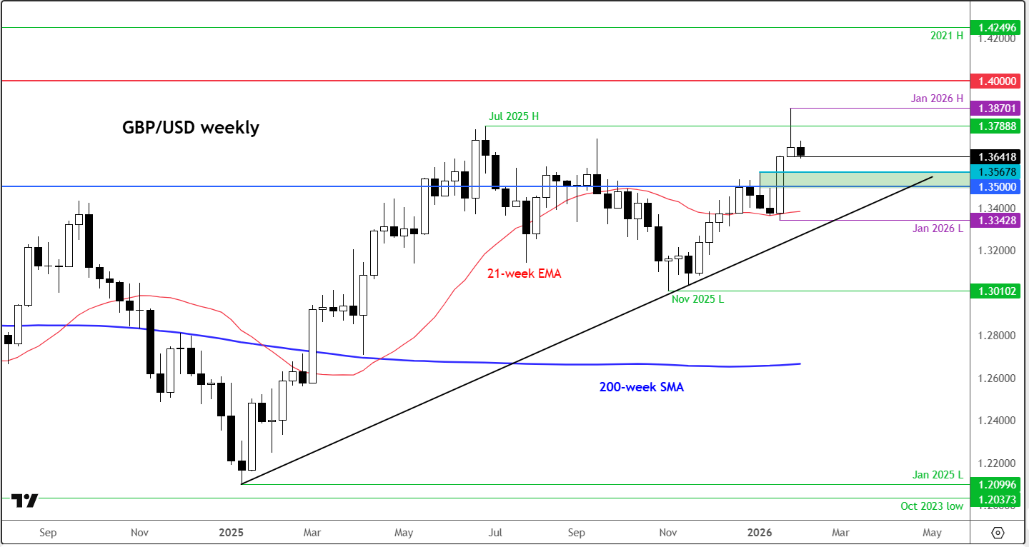 GBP/USD outlook