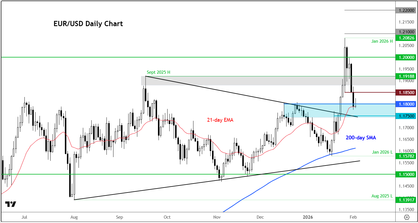 EUR/USD forecast
