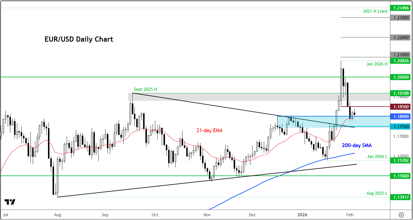 EUR/USD forecast