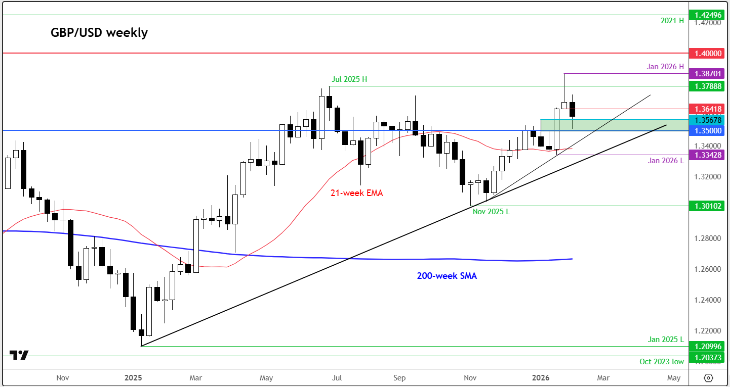 GBP/USD forecast