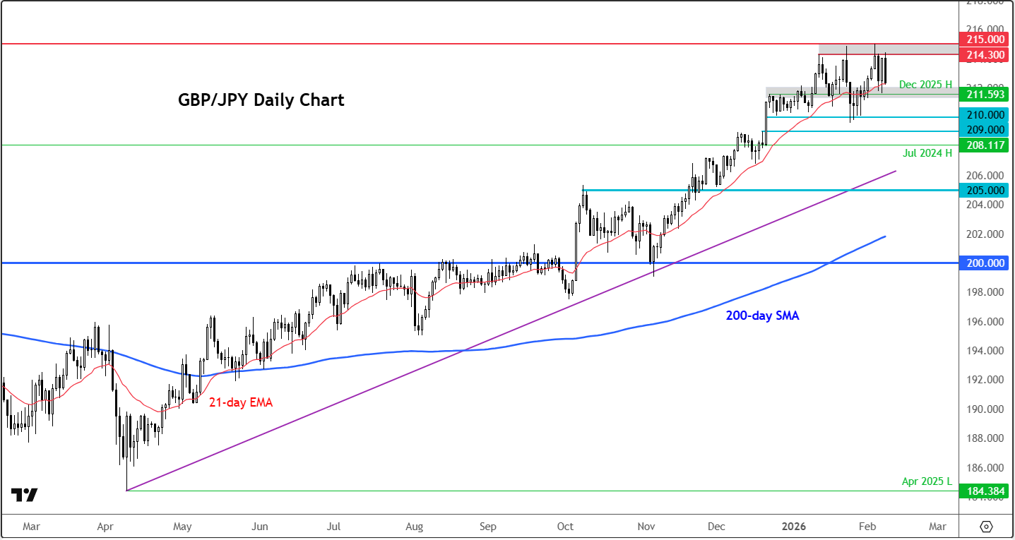 pound to yen forecast