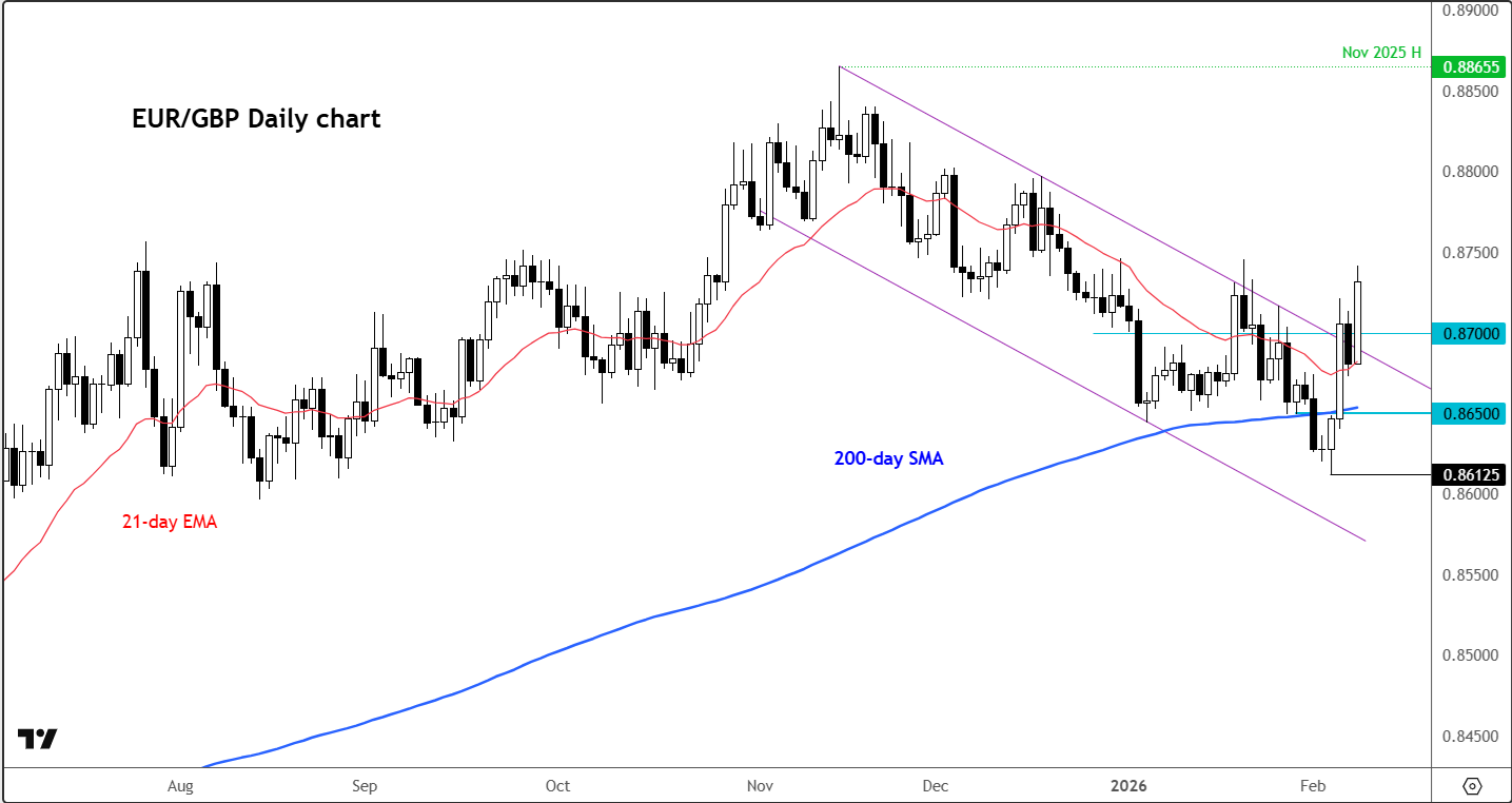 pound to euro forecast