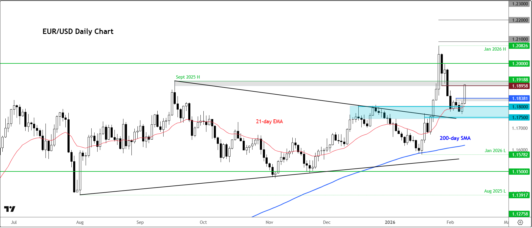 EUR/USD forecast