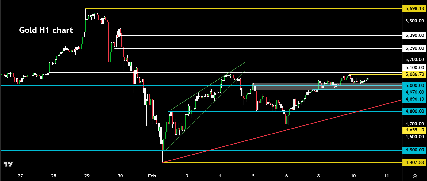 Gold forecast