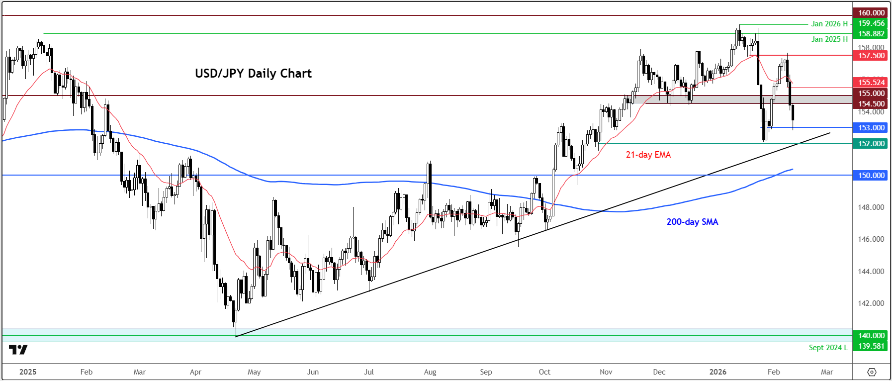 USD/JPY forecast
