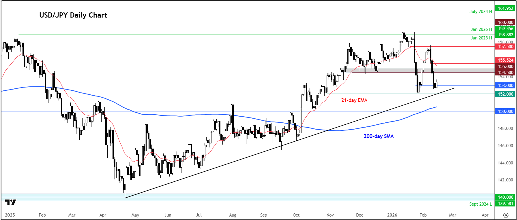 USD/JPY forecast