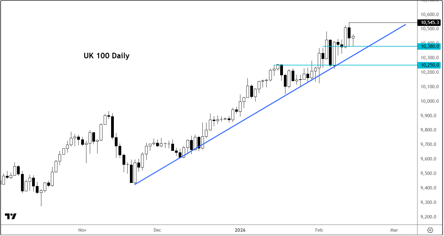 FTSE 100 forecast