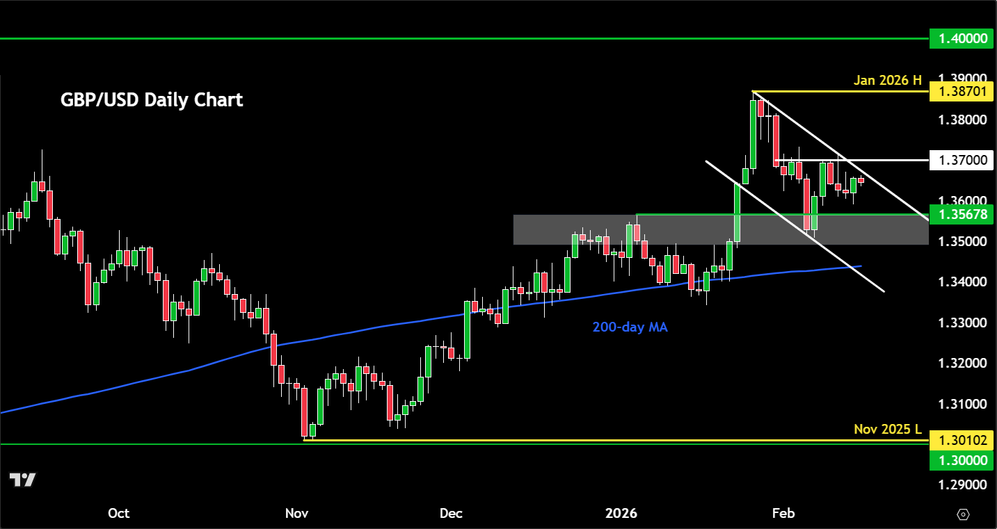 GBP/USD forecast