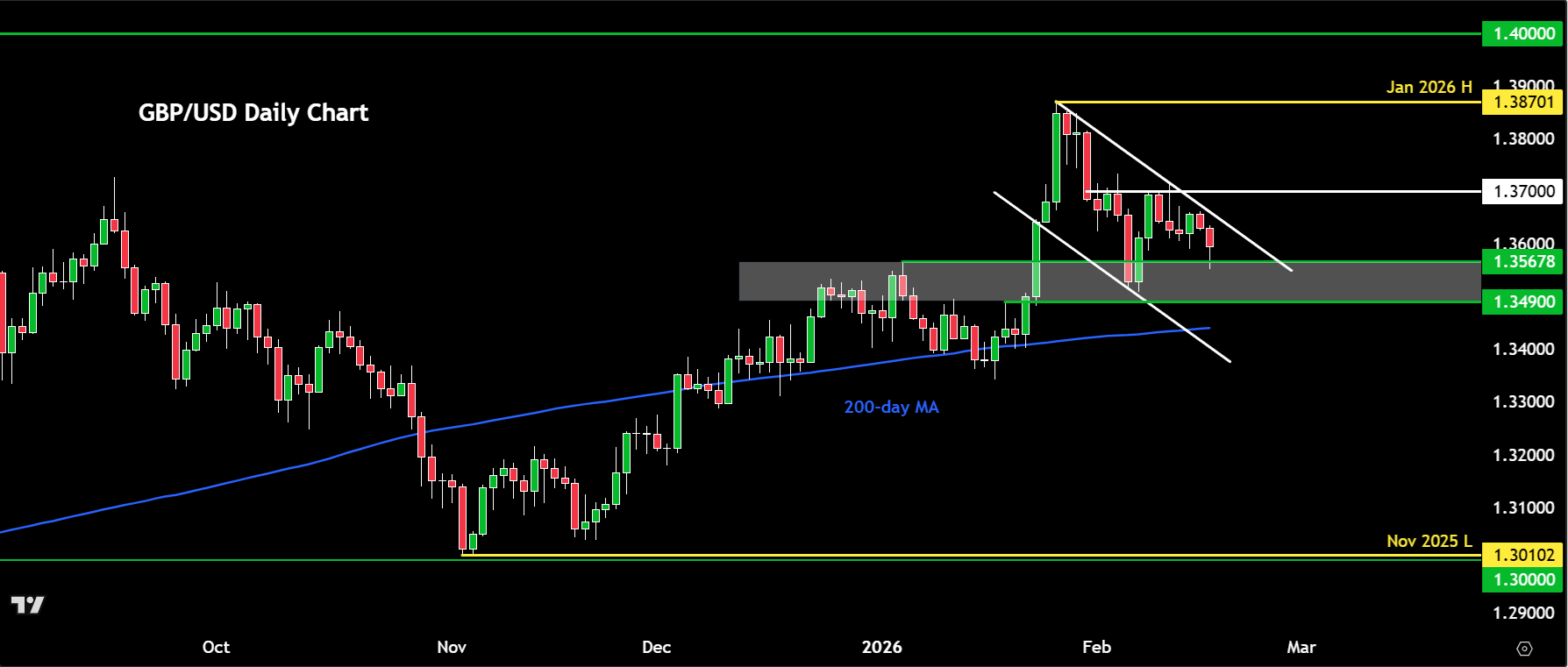 GBP/USD forecast