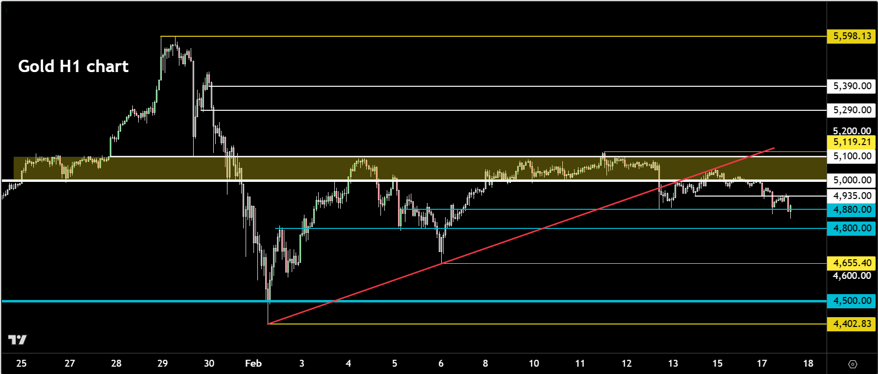 Gold outlook