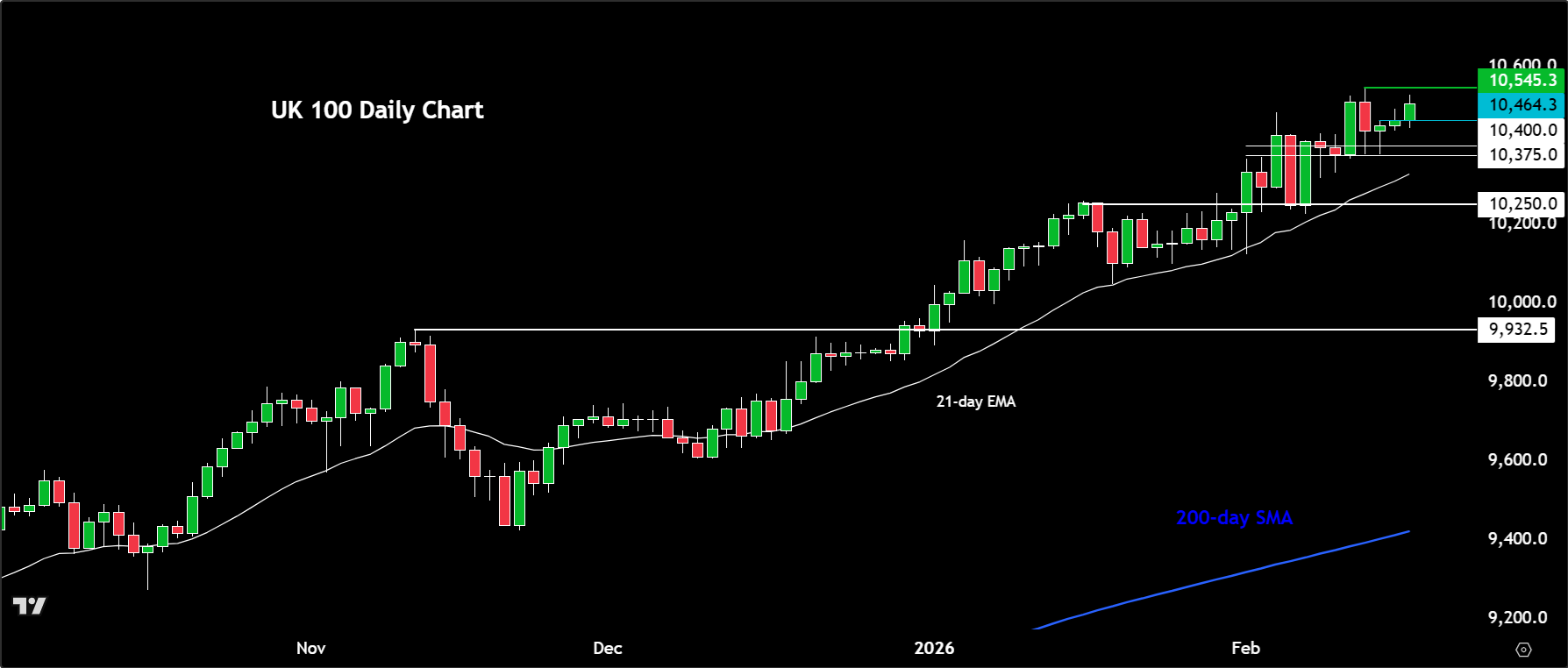 FTSE 100 forecast