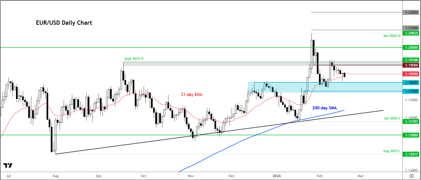 EUR/USD forecast