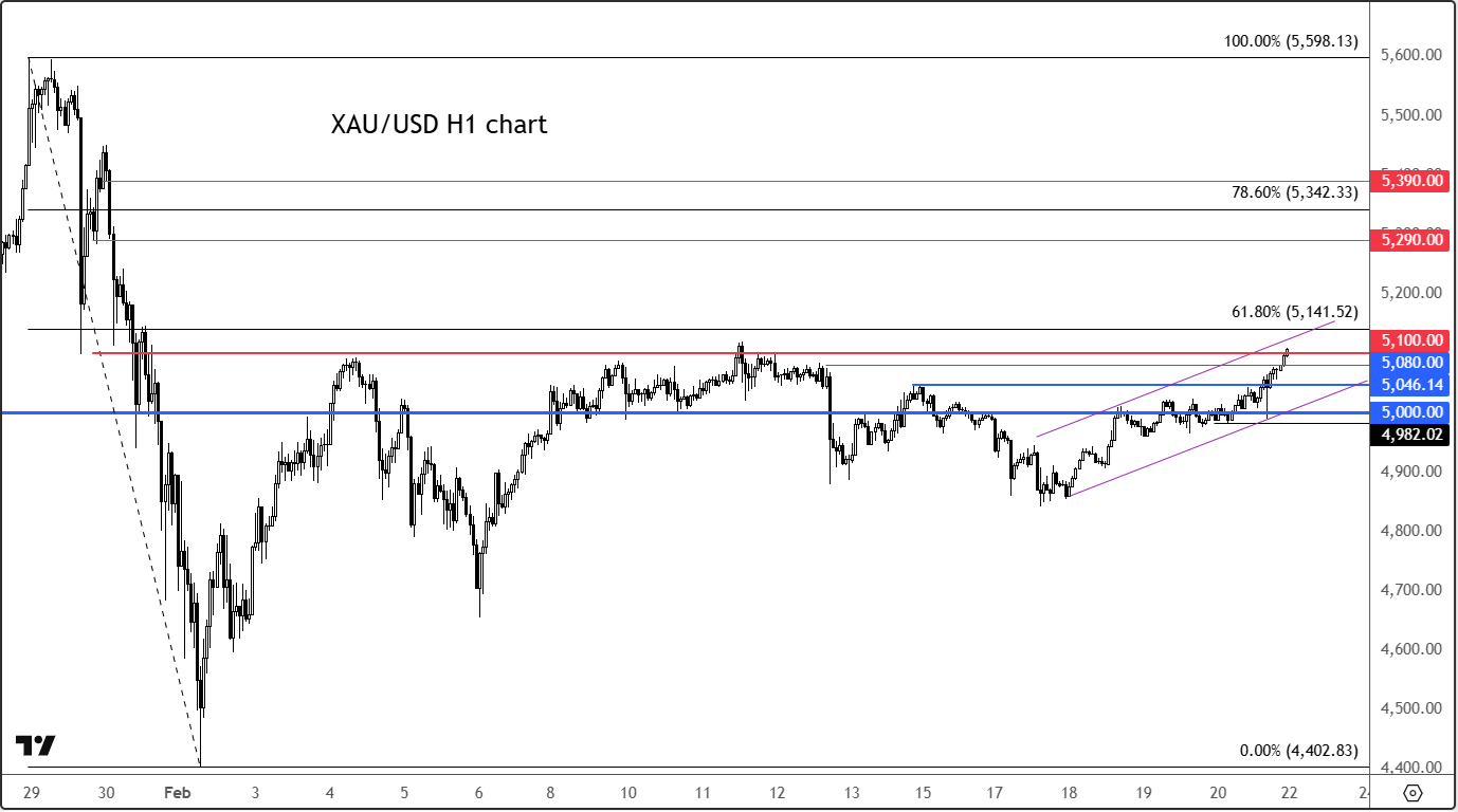 Gold outlook