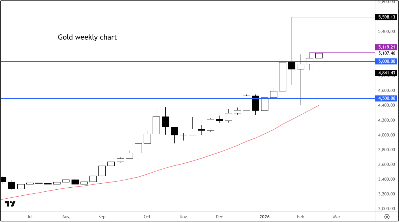 Gold outlook