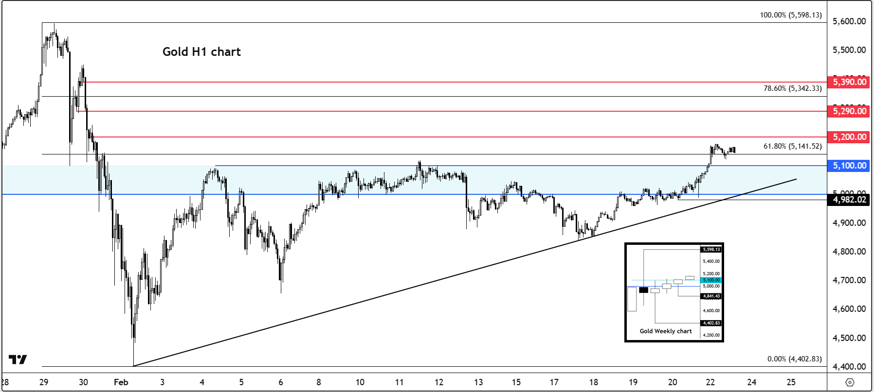 Gold forecast