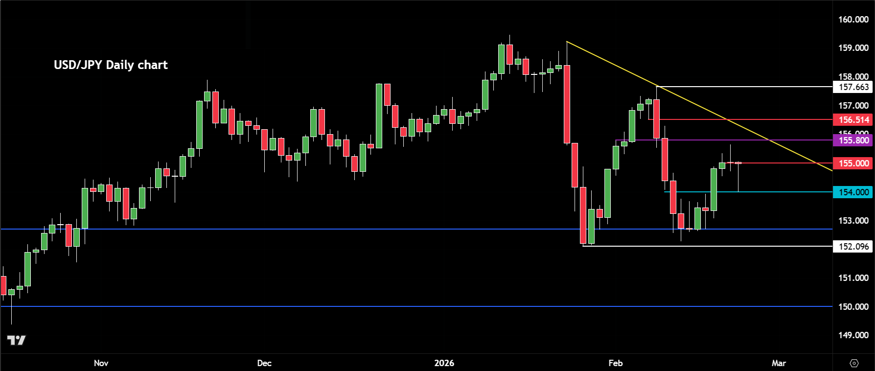 USD/JPY forecast