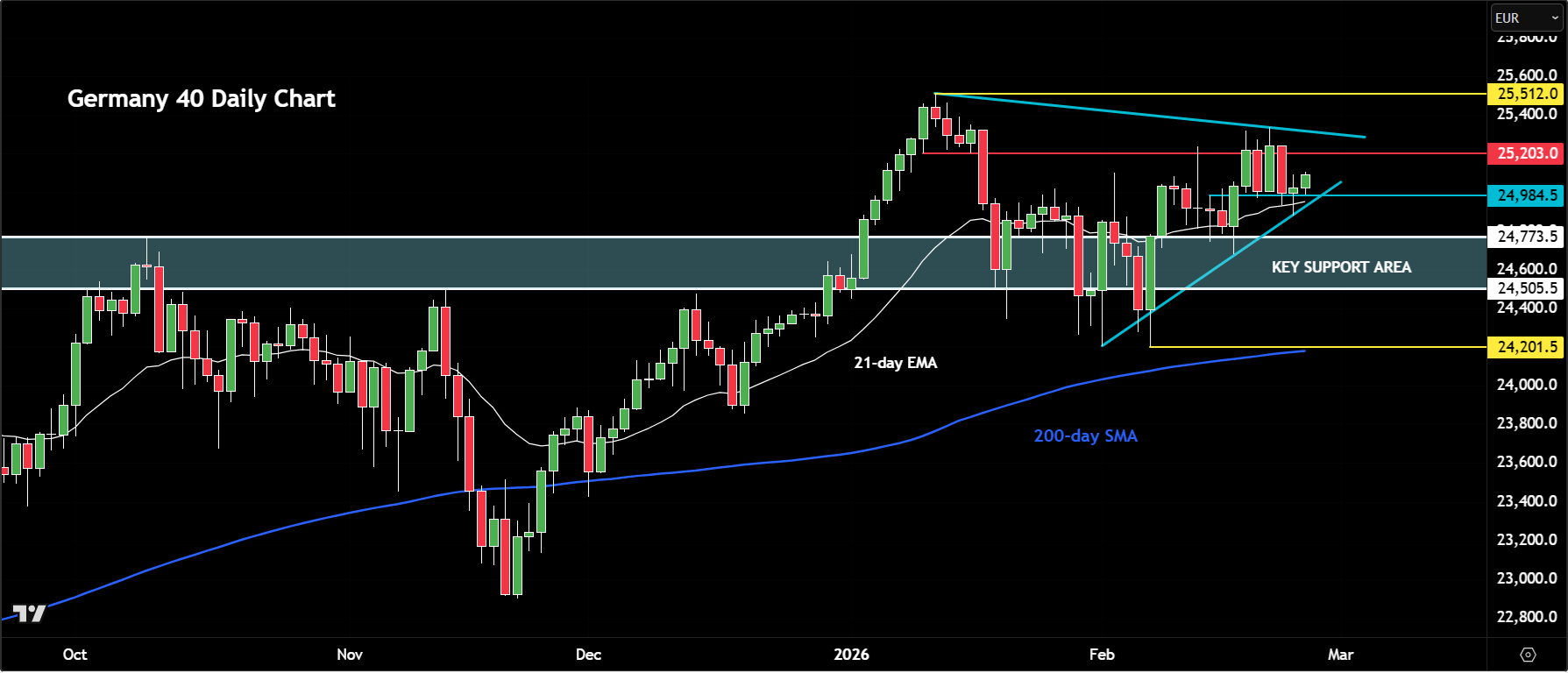 DAX outlook