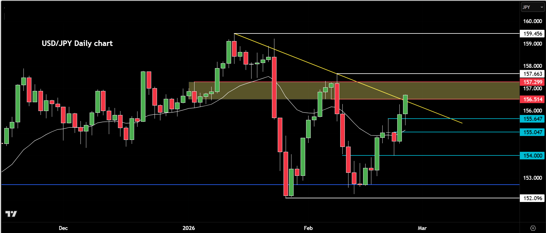 USD/JPY forecast