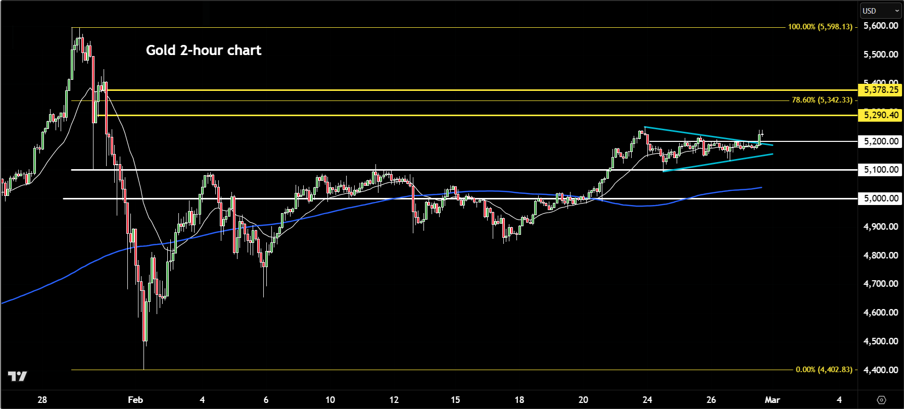 Gold forecast
