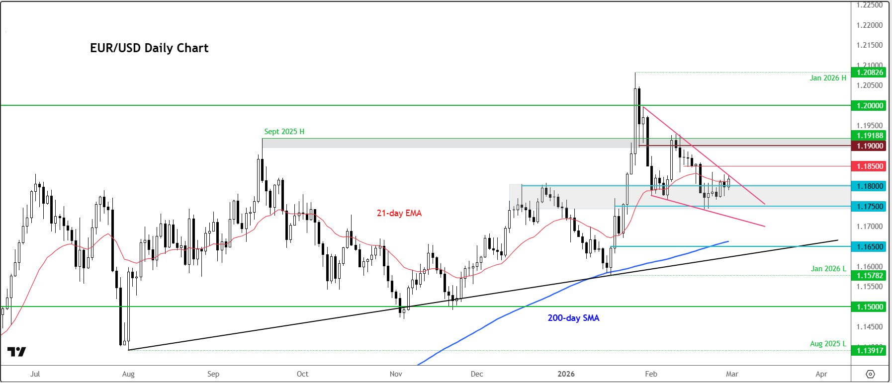 EUR/USD outlook